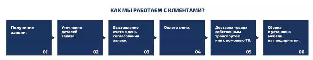 Как мы работаем с клиентами?