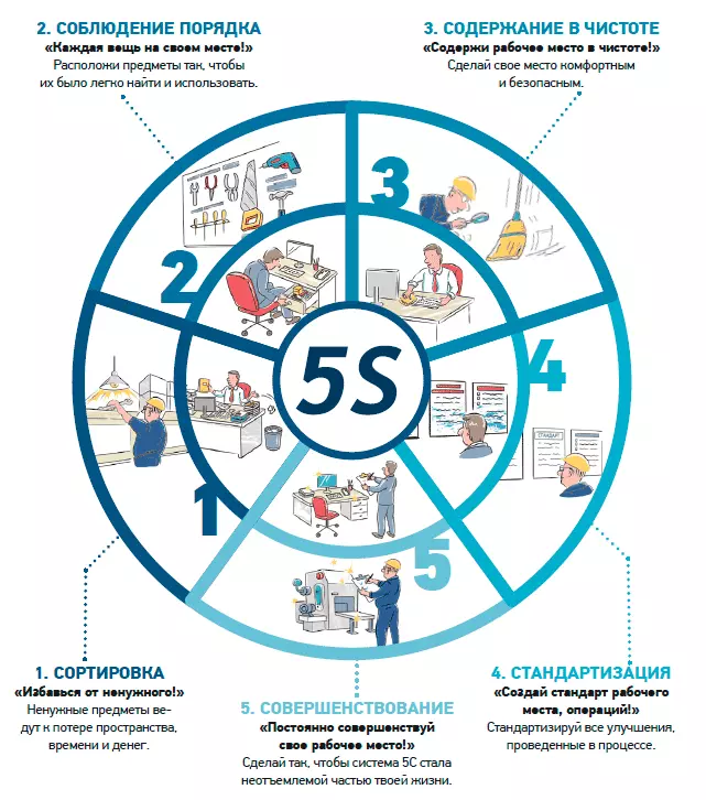 Внедрить систему 5S на производстве
